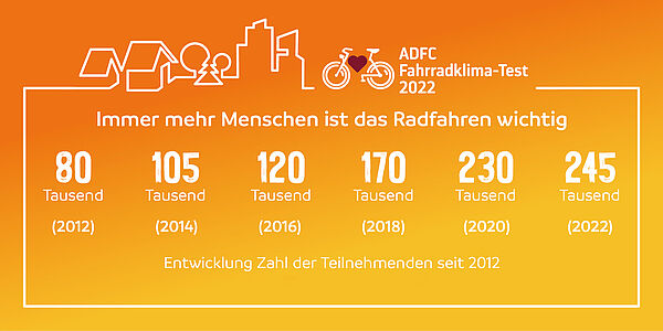 Fahrradklimatest