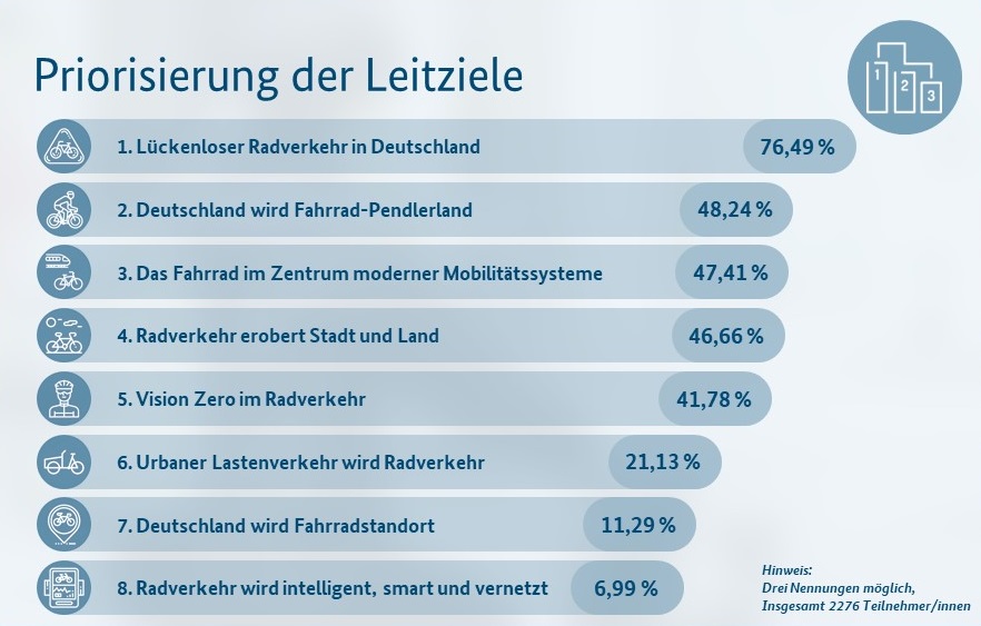 Leitziele der Radverkehrsplanes Leitziele der Radverkehrsplanes
